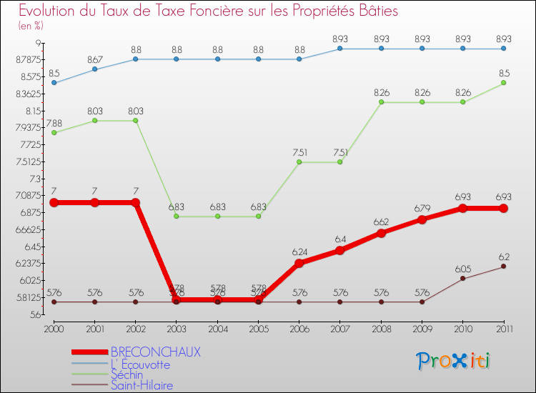 Evolution du taux de la taxe foncière sur le bati pour BRECONCHAUX et les communes proches Comparaison des taux de taxe foncière sur le bati pour BRECONCHAUX et les communes voisines