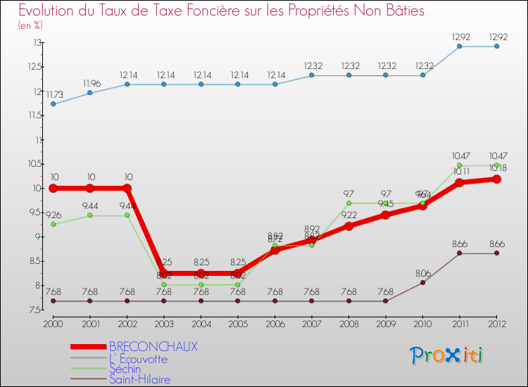 Evolution du taux de la taxe foncière sur les immeubles et terrains non batis pour BRECONCHAUX et les communes proches de 2000 à 2012 Comparaison des taux de la taxe foncière sur les immeubles et terrains non batis pour BRECONCHAUX et les communes voisines de 2000 à 2012