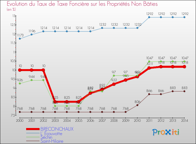 Evolution du taux de la taxe foncière sur les immeubles et terrains non batis pour BRECONCHAUX et les communes proches de 2000 à 2014 Comparaison des taux de la taxe foncière sur les immeubles et terrains non batis pour BRECONCHAUX et les communes voisines de 2000 à 2014