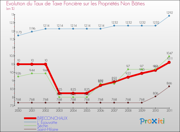 Evolution du taux de la taxe foncière sur les immeubles et terrains non batis pour BRECONCHAUX et les communes proches Comparaison des taux de la taxe foncière sur les immeubles et terrains non batis pour BRECONCHAUX et les communes voisines