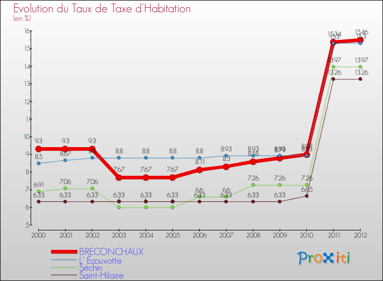 Evolution du taux de la taxe d'habitation pour BRECONCHAUX et les communes proches Comparaison des taux de la taxe d'habitation pour BRECONCHAUX et les communes voisines