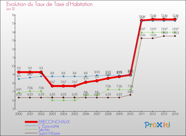 Evolution du taux de la taxe d'habitation pour BRECONCHAUX et les communes proches de 2000 à 2014 Comparaison des taux de la taxe d'habitation pour BRECONCHAUX et les communes voisines de 2000 à 2014