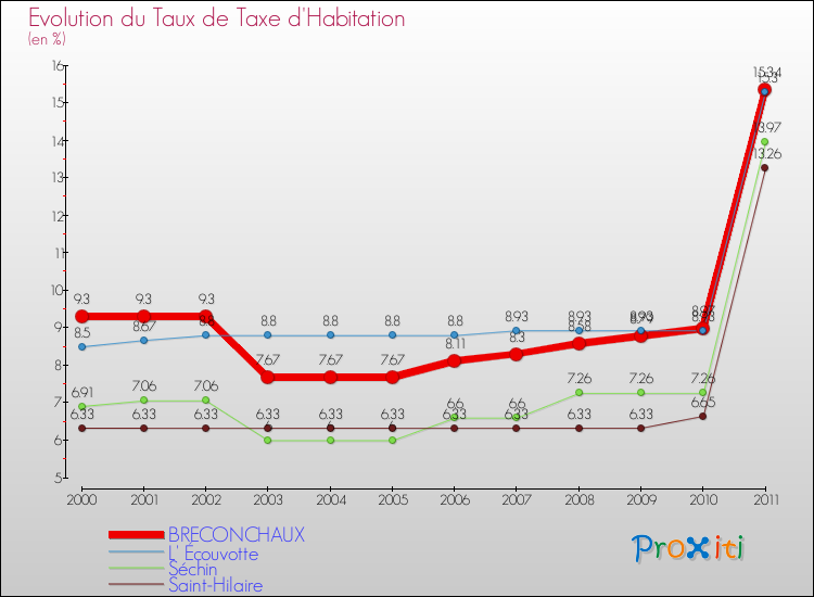 Evolution du taux de la taxe d'habitation pour BRECONCHAUX et les communes proches Comparaison des taux de la taxe d'habitation pour BRECONCHAUX et les communes voisines