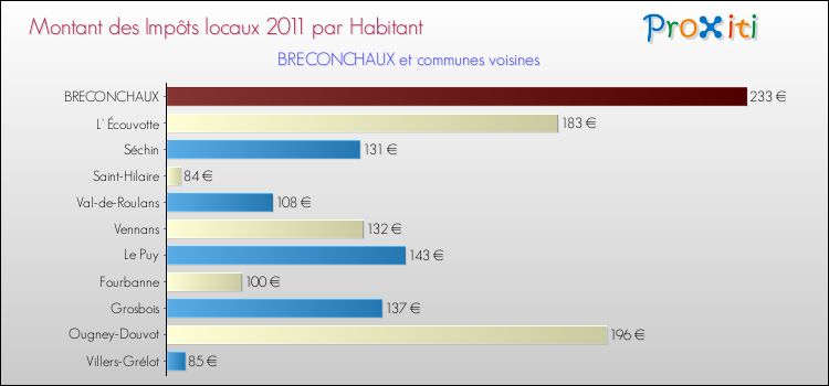 Montant des impôts locaux par Habitant pour BRECONCHAUX et les communes proches Comparaison des impôts locaux par habitant pour BRECONCHAUX et les communes voisines