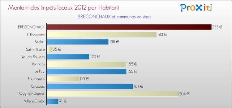 Montant des impôts locaux par Habitant pour BRECONCHAUX et les communes proches Comparaison des impôts locaux par habitant pour BRECONCHAUX et les communes voisines