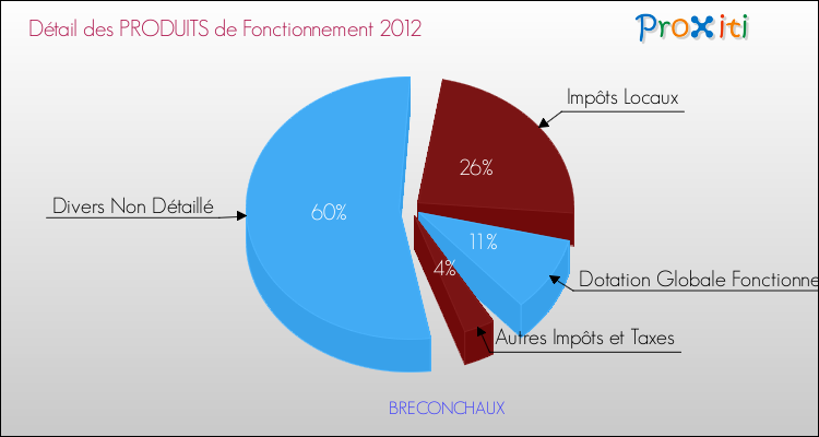 Décomposition du Budget de Fonctionnement 2012 de la commune de BRECONCHAUX Budget de Fonctionnement 2012 pour la commune de BRECONCHAUX