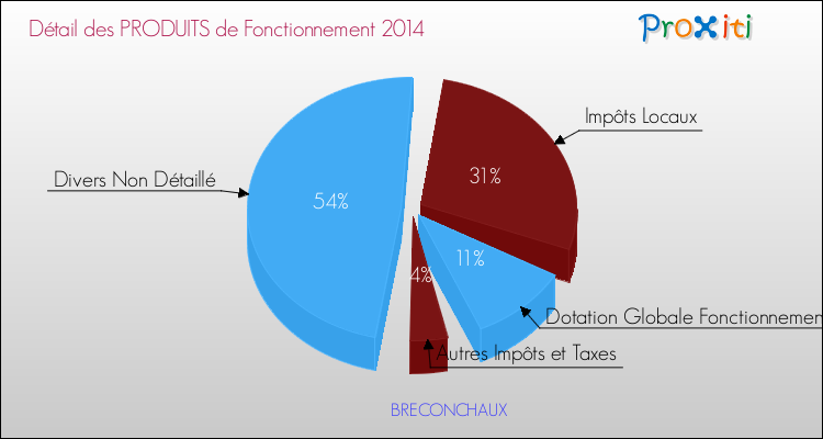 Décomposition du Budget de Fonctionnement 2014 de la commune de BRECONCHAUX Budget de Fonctionnement 2014 pour la commune de BRECONCHAUX