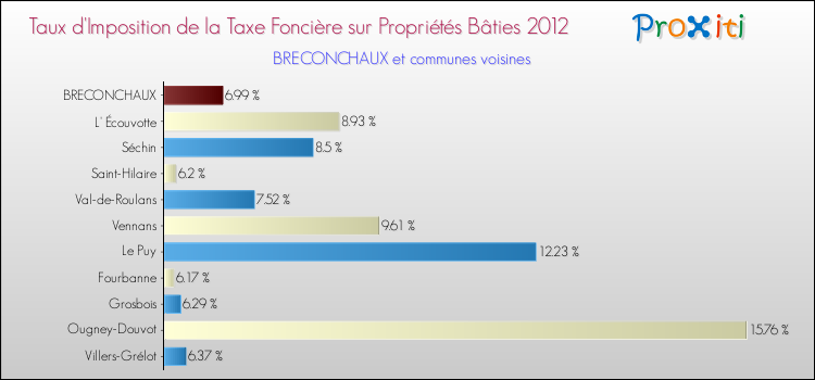 Taux d'imposition de la taxe foncière sur le bati 2012 pour BRECONCHAUX et les communes proches Comparaison des taux d'imposition de la taxe foncière sur le bati 2012 pour BRECONCHAUX et les communes voisines