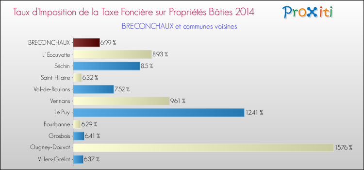 Taux d'imposition de la taxe foncière sur le bati 2014 pour BRECONCHAUX et les communes proches Comparaison des taux d'imposition de la taxe foncière sur le bati 2014 pour BRECONCHAUX et les communes voisines
