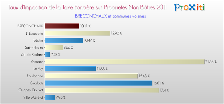 Taux d'imposition de la taxe foncière sur les immeubles et terrains non batis 2011 pour BRECONCHAUX et les communes proches Comparaison des taux d'imposition de la taxe foncière sur les immeubles et terrains non batis 2011 pour BRECONCHAUX et les communes voisines