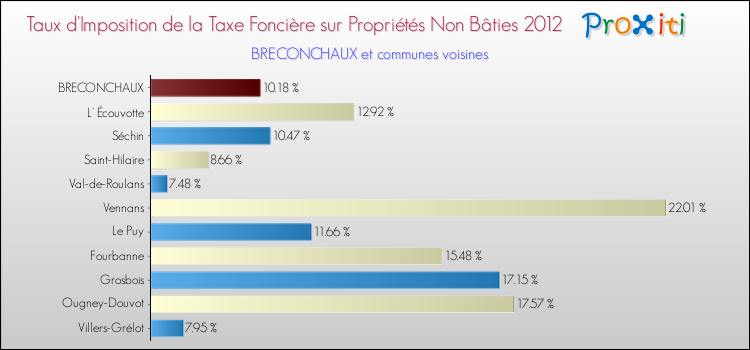 Taux d'imposition de la taxe foncière sur les immeubles et terrains non batis 2012 pour BRECONCHAUX et les communes proches Comparaison des taux d'imposition de la taxe foncière sur les immeubles et terrains non batis 2012 pour BRECONCHAUX et les communes voisines
