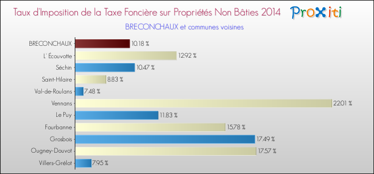 Taux d'imposition de la taxe foncière sur les immeubles et terrains non batis 2014 pour BRECONCHAUX et les communes proches Comparaison des taux d'imposition de la taxe foncière sur les immeubles et terrains non batis 2014 pour BRECONCHAUX et les communes voisines