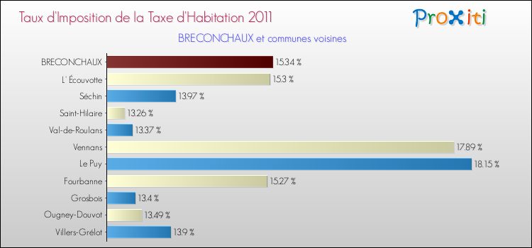 Taux d'imposition de la taxe d'habitation 2011 pour BRECONCHAUX et les communes proches Comparaison des taux d'imposition de la taxe d'habitation 2011 pour BRECONCHAUX et les communes voisines