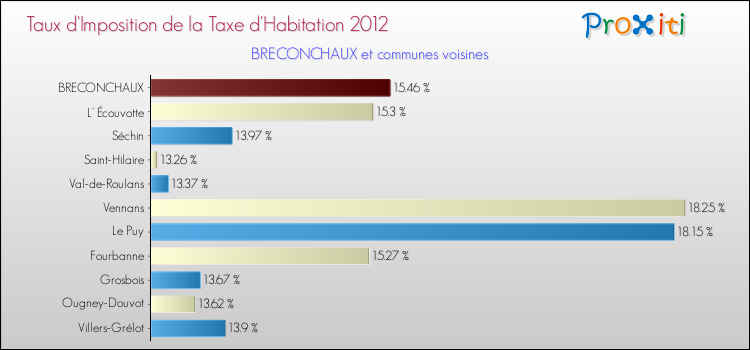 Taux d'imposition de la taxe d'habitation 2012 pour BRECONCHAUX et les communes proches Comparaison des taux d'imposition de la taxe d'habitation 2012 pour BRECONCHAUX et les communes voisines