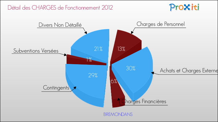 Décomposition des Charges de Fonctionnement 2012 de la commune de BREMONDANS Charges de Fonctionnement 2012 pour la commune de BREMONDANS