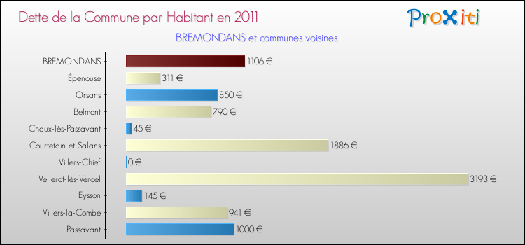 Dette par habitant de la commune en 2011 pour BREMONDANS et les communes proches Comparaison de la dette par habitant de la commune en 2011 pour BREMONDANS et les communes voisines