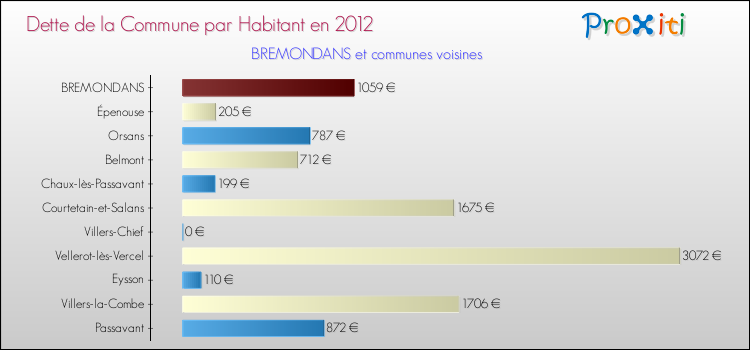 Dette par habitant de la commune en 2012 pour BREMONDANS et les communes proches Comparaison de la dette par habitant de la commune en 2012 pour BREMONDANS et les communes voisines
