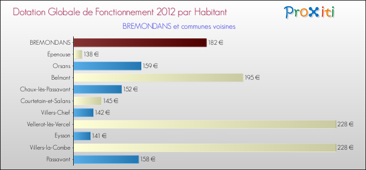 Montant des dotations globales de fonctionnement DGF par Habitant pour BREMONDANS et les communes proches Comparaison des des dotations globales de fonctionnement DGF par habitant pour BREMONDANS et les communes voisines