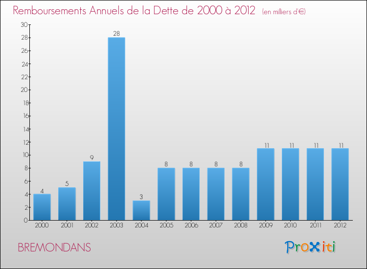 Evolution de l'annuité de la dette pour la commune de BREMONDANS de 2000 à 2012 Annuités de la dette pour BREMONDANS de 2000 à 2012