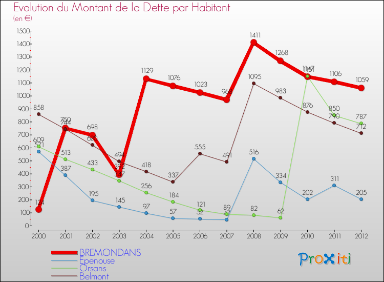 Evolution de la dette par habitant pour la commune de BREMONDANS et les communes proches de 2000 à 2012 Comparaison de la dette par habitant pour BREMONDANS et les communes voisines de 2000 à 2012