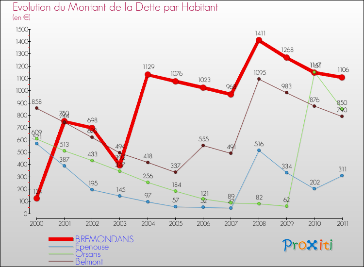 Evolution de la dette par habitant pour la commune de BREMONDANS et les communes proches Comparaison de la dette par habitant pour BREMONDANS et les communes voisines