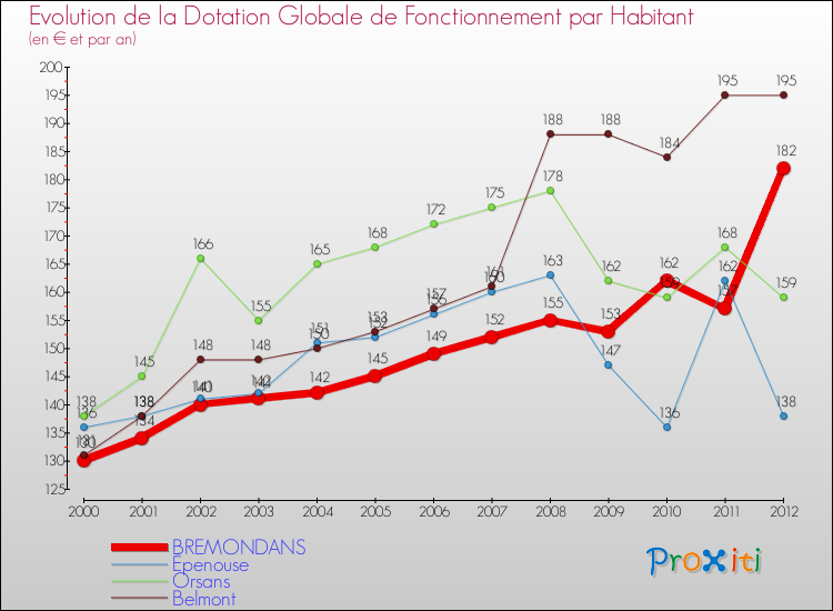 Evolution et montant de la dotation globale de fonctionnement par Habitant pour BREMONDANS et les communes proches Comparaison des dotations globales de fonctionnement par habitant pour BREMONDANS et les communes voisines