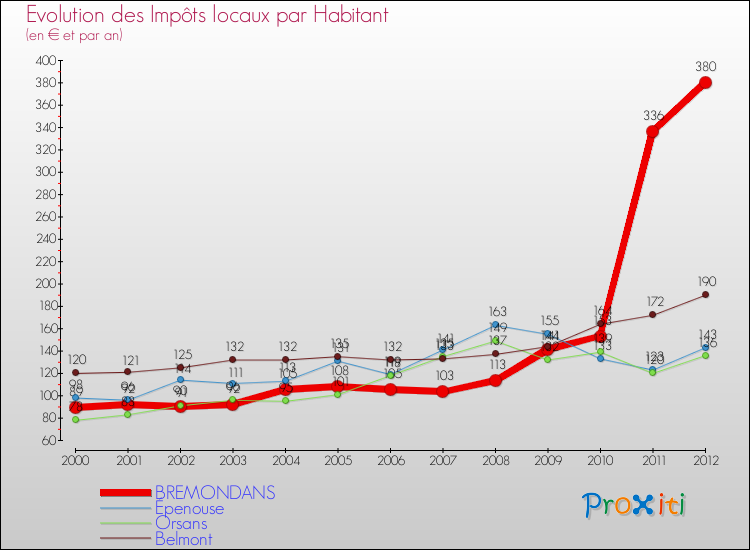 Evolution et montant des impôts locaux par Habitant pour BREMONDANS et les communes proches Comparaison des impôts locaux par habitant pour BREMONDANS et les communes voisines