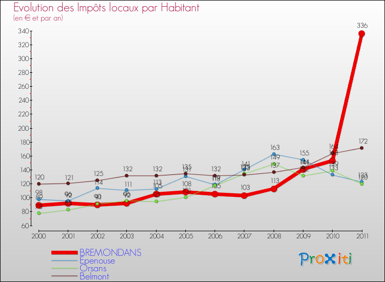 Evolution et montant des impôts locaux par Habitant pour BREMONDANS et les communes proches Comparaison des impôts locaux par habitant pour BREMONDANS et les communes voisines