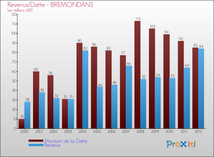 Evolution comparée de la dette et des revenus pour la commune de BREMONDANS de 2000 à 2012 Comparaison de la dette et des revenus pour BREMONDANS de 2000 à 2012