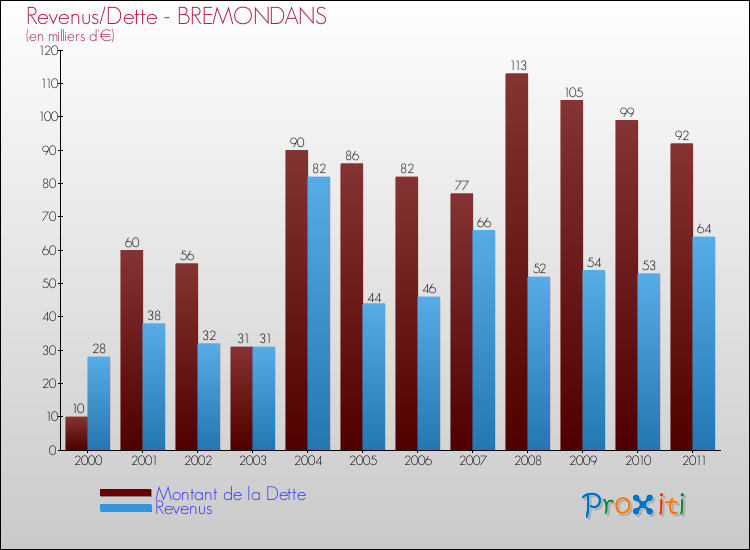 Evolution comparée de la dette et des revenus pour la commune de BREMONDANS de 2000 à 2011 Comparaison de la dette et des revenus pour BREMONDANS de 2000 à 2011