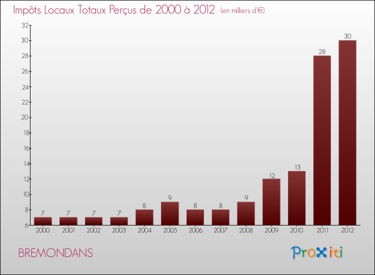 Evolution des Impôts Locaux pour la commune de BREMONDANS de 2000 à 2012 Evolution des Impôts Locaux pour BREMONDANS de 2000 à 2012