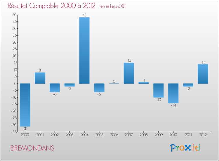 Evolution du résultat comptable pour la commune de BREMONDANS de 2000 à 2012 Evolution du résultat comptable pour BREMONDANS de 2000 à 2012