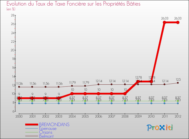 Evolution du taux de la taxe foncière sur le bati pour BREMONDANS et les communes proches de 2000 à 2012 Comparaison des taux de taxe foncière sur le bati pour BREMONDANS et les communes voisines de 2000 à 2012