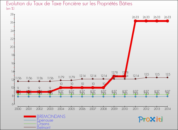 Evolution du taux de la taxe foncière sur le bati pour BREMONDANS et les communes proches de 2000 à 2014 Comparaison des taux de taxe foncière sur le bati pour BREMONDANS et les communes voisines de 2000 à 2014