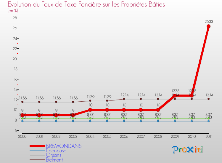 Evolution du taux de la taxe foncière sur le bati pour BREMONDANS et les communes proches Comparaison des taux de taxe foncière sur le bati pour BREMONDANS et les communes voisines