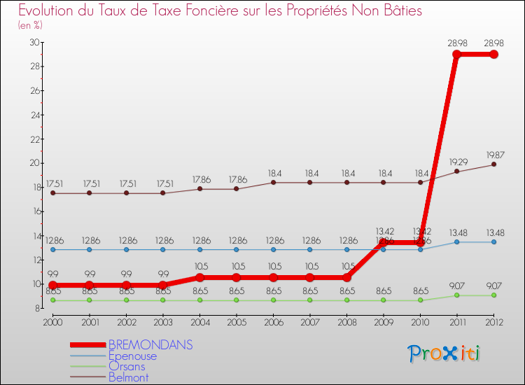 Evolution du taux de la taxe foncière sur les immeubles et terrains non batis pour BREMONDANS et les communes proches de 2000 à 2012 Comparaison des taux de la taxe foncière sur les immeubles et terrains non batis pour BREMONDANS et les communes voisines de 2000 à 2012