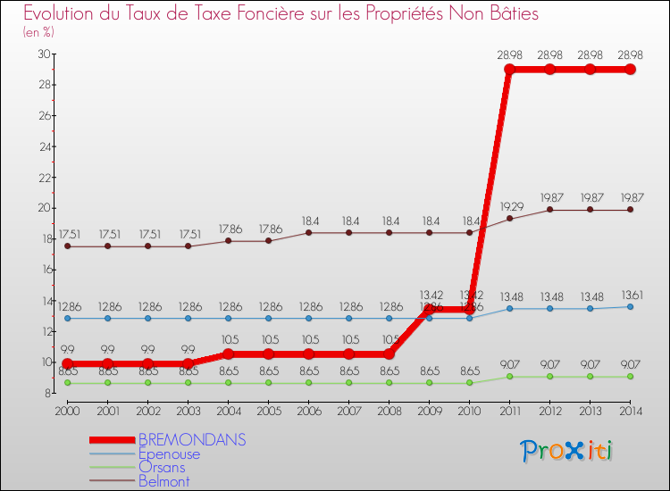 Evolution du taux de la taxe foncière sur les immeubles et terrains non batis pour BREMONDANS et les communes proches de 2000 à 2014 Comparaison des taux de la taxe foncière sur les immeubles et terrains non batis pour BREMONDANS et les communes voisines de 2000 à 2014