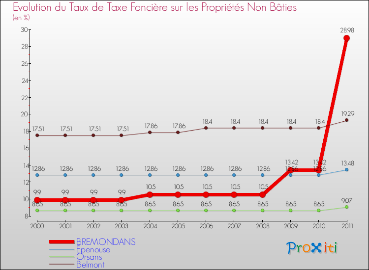 Evolution du taux de la taxe foncière sur les immeubles et terrains non batis pour BREMONDANS et les communes proches Comparaison des taux de la taxe foncière sur les immeubles et terrains non batis pour BREMONDANS et les communes voisines