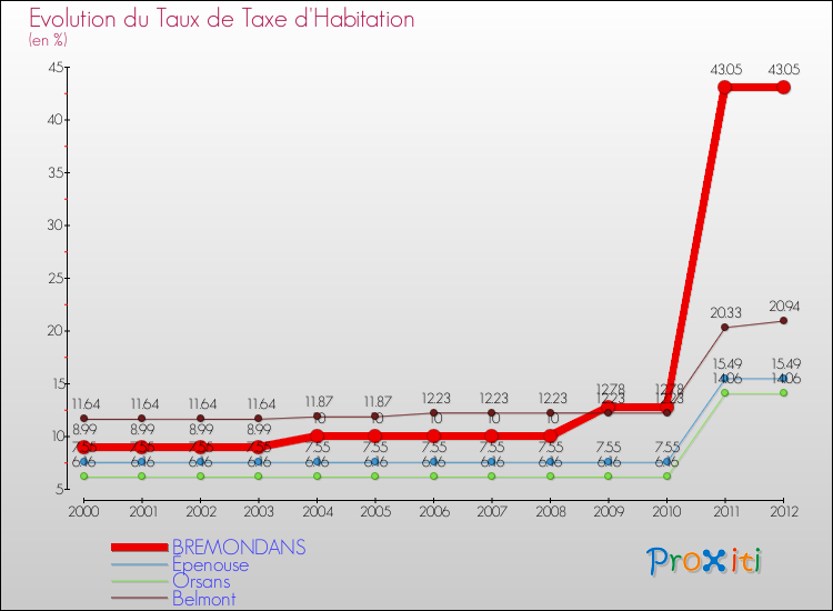 Evolution du taux de la taxe d'habitation pour BREMONDANS et les communes proches Comparaison des taux de la taxe d'habitation pour BREMONDANS et les communes voisines
