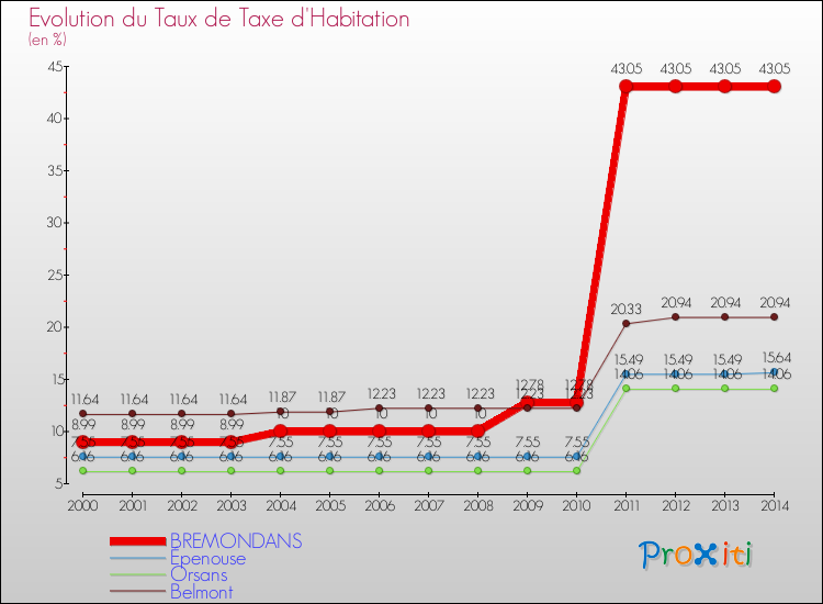 Evolution du taux de la taxe d'habitation pour BREMONDANS et les communes proches de 2000 à 2014 Comparaison des taux de la taxe d'habitation pour BREMONDANS et les communes voisines de 2000 à 2014