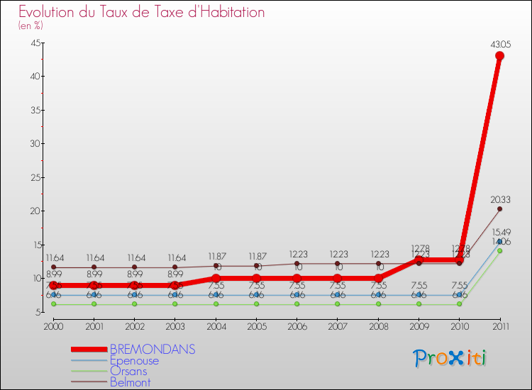 Evolution du taux de la taxe d'habitation pour BREMONDANS et les communes proches Comparaison des taux de la taxe d'habitation pour BREMONDANS et les communes voisines