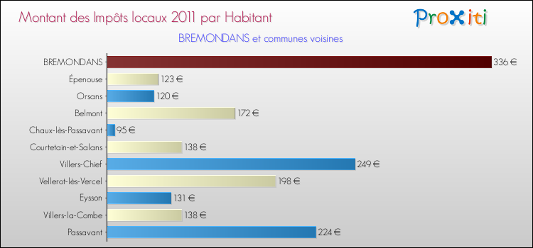 Montant des impôts locaux par Habitant pour BREMONDANS et les communes proches Comparaison des impôts locaux par habitant pour BREMONDANS et les communes voisines
