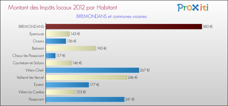 Montant des impôts locaux par Habitant pour BREMONDANS et les communes proches Comparaison des impôts locaux par habitant pour BREMONDANS et les communes voisines