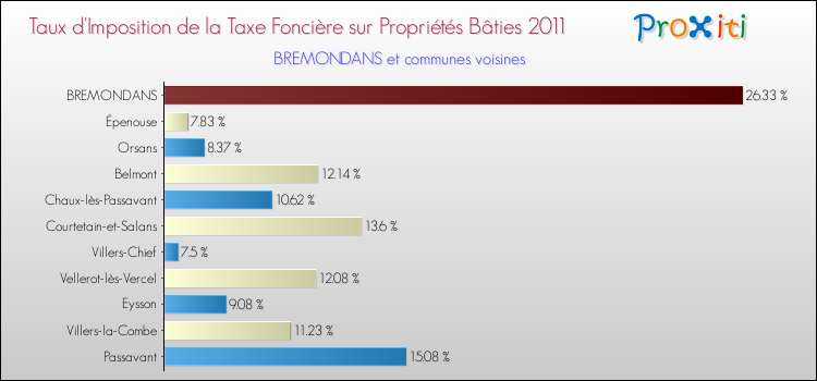 Taux d'imposition de la taxe foncière sur le bati 2011 pour BREMONDANS et les communes proches Comparaison des taux d'imposition de la taxe foncière sur le bati 2011 pour BREMONDANS et les communes voisines