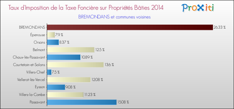 Taux d'imposition de la taxe foncière sur le bati 2014 pour BREMONDANS et les communes proches Comparaison des taux d'imposition de la taxe foncière sur le bati 2014 pour BREMONDANS et les communes voisines