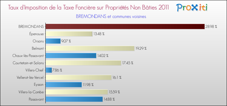Taux d'imposition de la taxe foncière sur les immeubles et terrains non batis 2011 pour BREMONDANS et les communes proches Comparaison des taux d'imposition de la taxe foncière sur les immeubles et terrains non batis 2011 pour BREMONDANS et les communes voisines