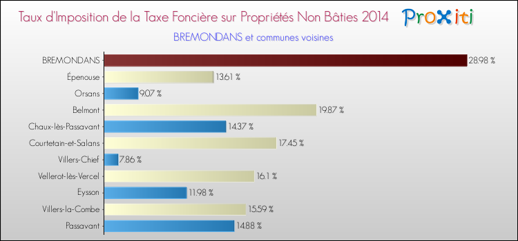 Taux d'imposition de la taxe foncière sur les immeubles et terrains non batis 2014 pour BREMONDANS et les communes proches Comparaison des taux d'imposition de la taxe foncière sur les immeubles et terrains non batis 2014 pour BREMONDANS et les communes voisines