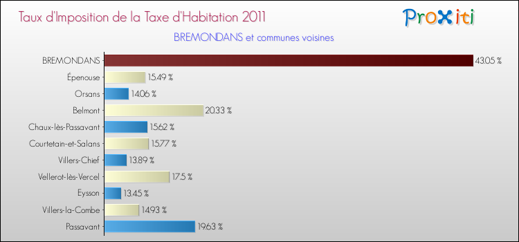 Taux d'imposition de la taxe d'habitation 2011 pour BREMONDANS et les communes proches Comparaison des taux d'imposition de la taxe d'habitation 2011 pour BREMONDANS et les communes voisines