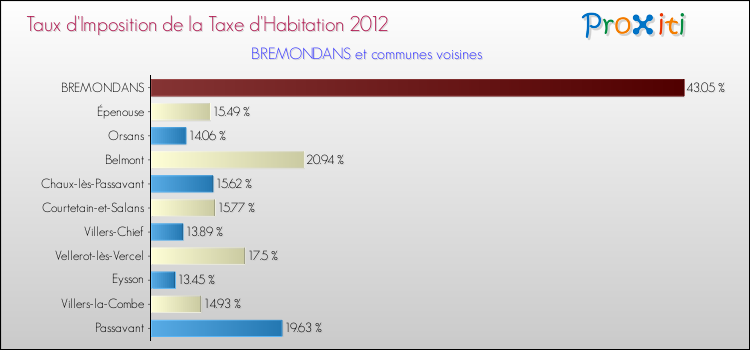 Taux d'imposition de la taxe d'habitation 2012 pour BREMONDANS et les communes proches Comparaison des taux d'imposition de la taxe d'habitation 2012 pour BREMONDANS et les communes voisines