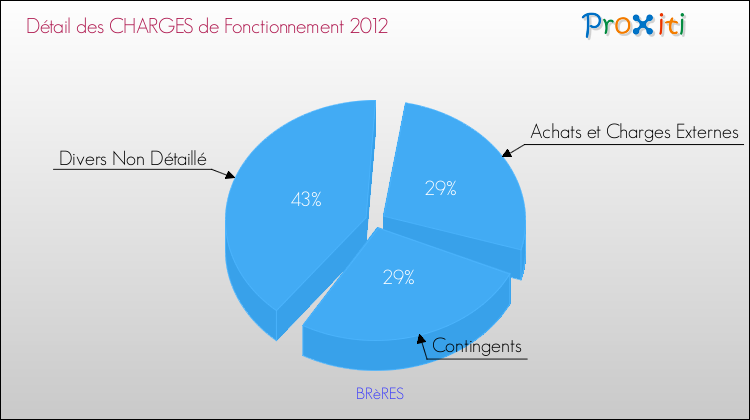 Décomposition des Charges de Fonctionnement 2012 de la commune de BRèRES Charges de Fonctionnement 2012 pour la commune de BRèRES